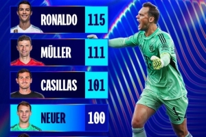 世俱杯夺冠赔率-诺伊尔收获欧冠第100场胜利，仅次于C罗穆勒和卡西利亚斯